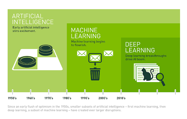 Diferencias entre inteligencia artificial, aprendizaje máquina y aprendizaje profundo