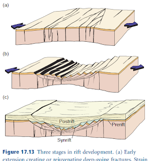 Fossen, Rift development