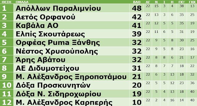 Γ' ΕΘΝΙΚΗ 1ος όμιλος: Βαθμολογία 2017-2018