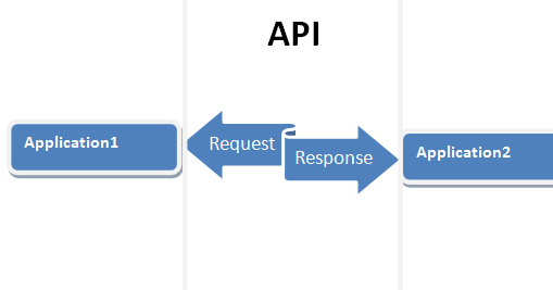 Membuat API dengan Php dan Mysqli - Syntax Blog