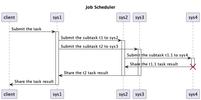 Programming for beginners: PlantUML: Activate and destroy the lifeline ...