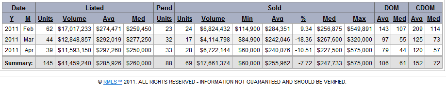 Washougal Real Estate Market Treand and Statistics for April 2011