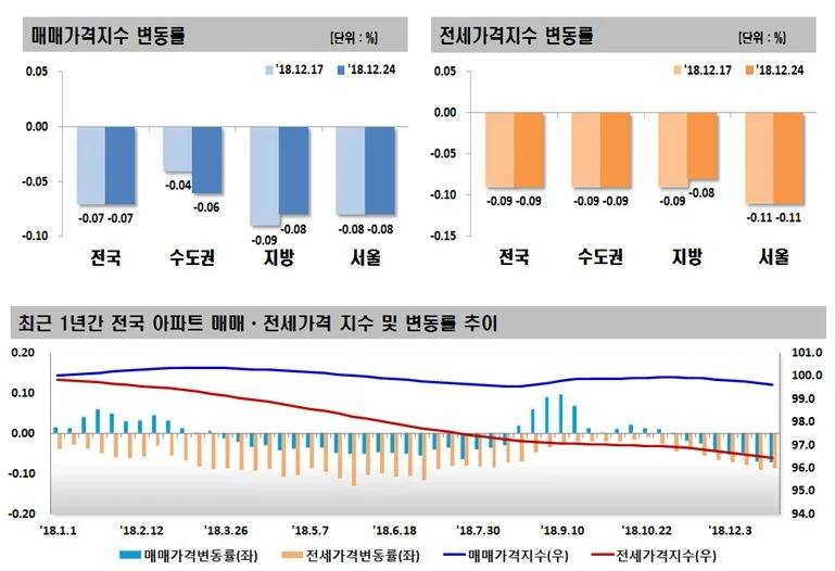 2018년 12월 4주 주간 아파트 가격동향