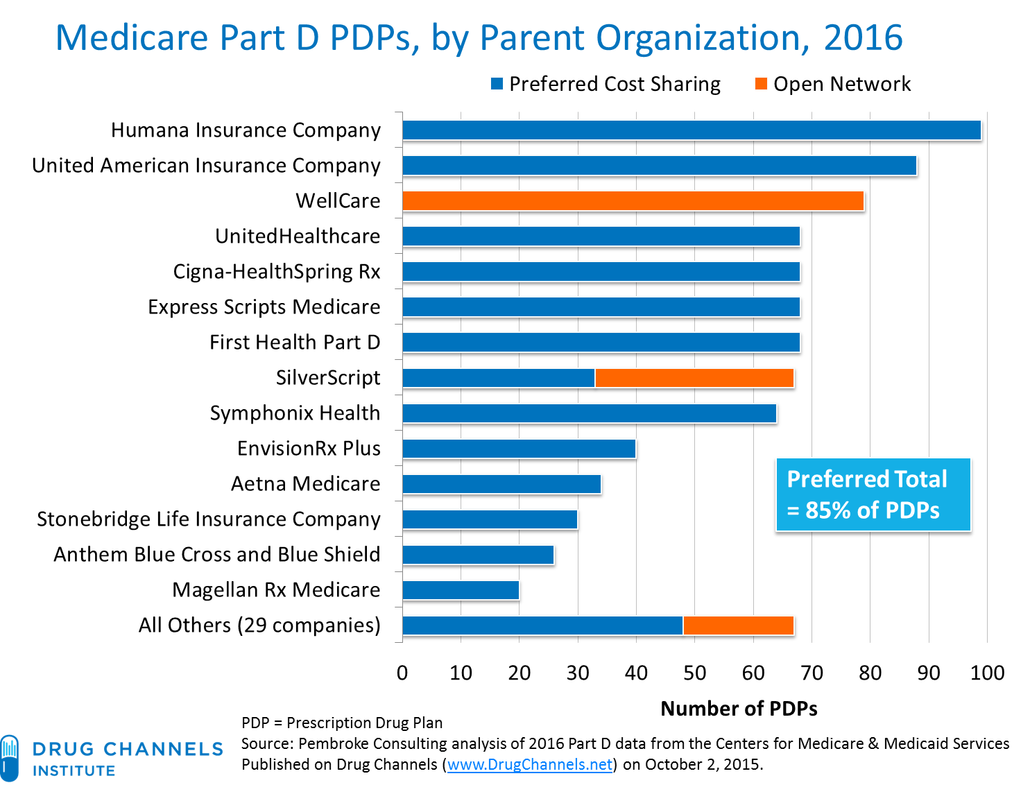 Drug Channels EXCLUSIVE In 2022 85 of Medicare Part D 