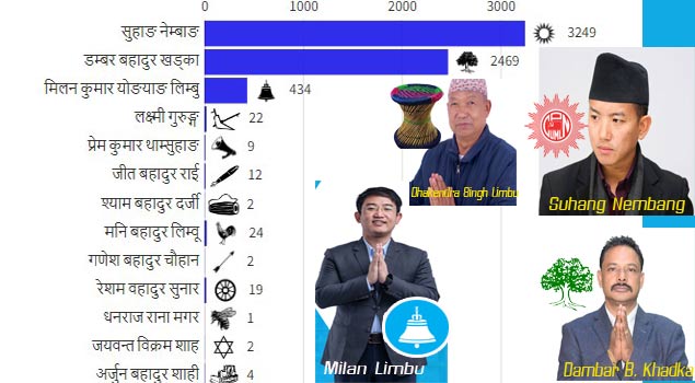 Ilam Election Updates live Latest news