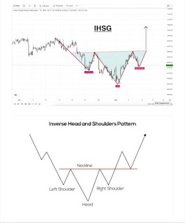 Chart Pattern IHSG