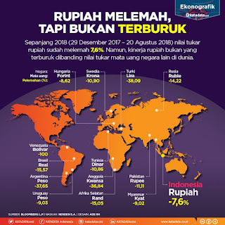 Rupiah Melemah