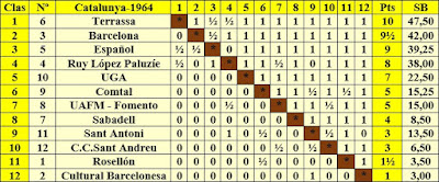 Clasificación según orden de puntuación del Campeonato de Catalunya de Ajedrez 1964