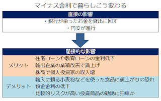   マイナス金利 影響, マイナス金利 銀行 影響, マイナス金利 今後, マイナス金利政策とは, マイナス金利 効果, マイナス金利 いつまで, マイナス金利 日銀, マイナス金利 わかりやすく, マイナス金利 目的, マイナス金利 現在, マイナス金利 いつから