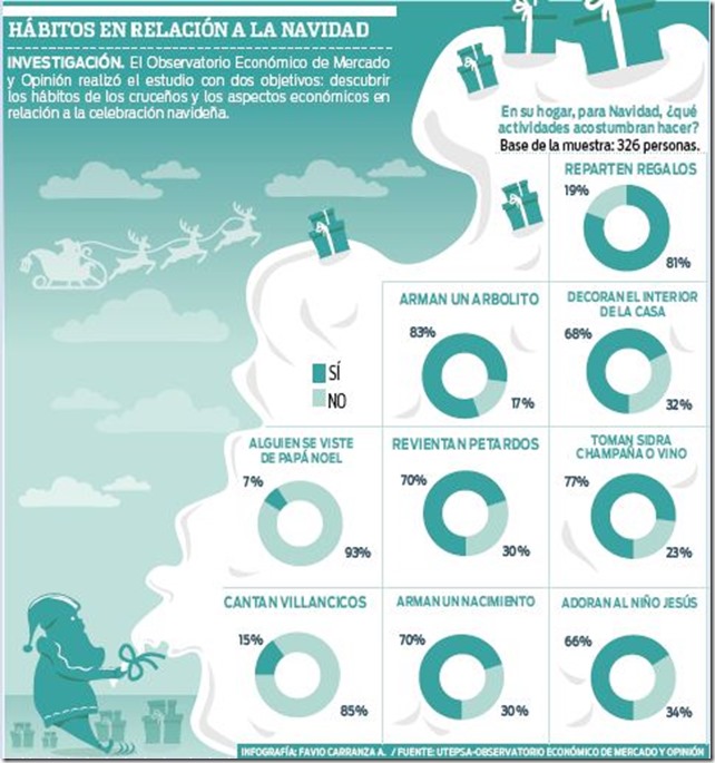 Santa Cruz: El 19% no reparte regalos en Navidad