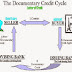 Letter of Credit(L/C) Work Flowchart for Garments Manufacturing Business | Letter of Credit Operation Procedures