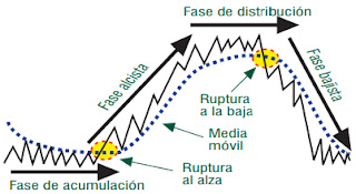 fases de la bolsa