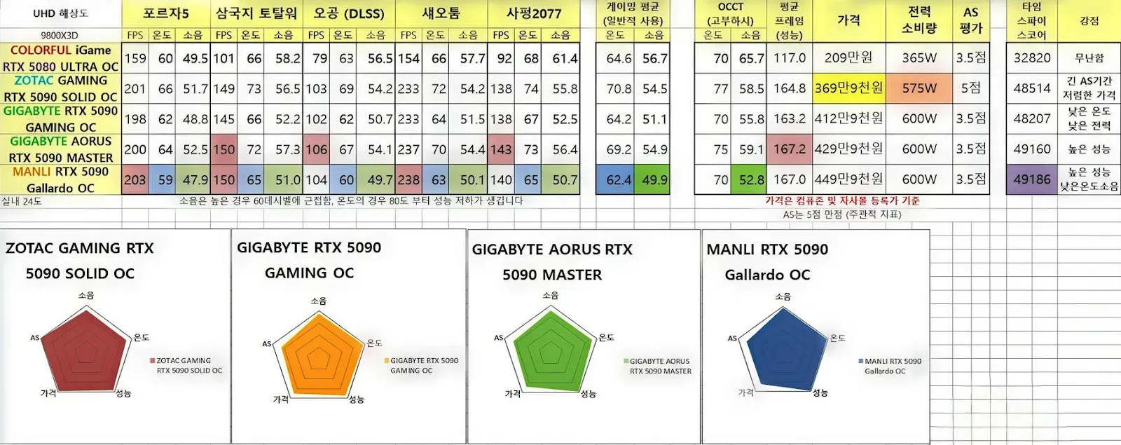 RTX 5090 비교표