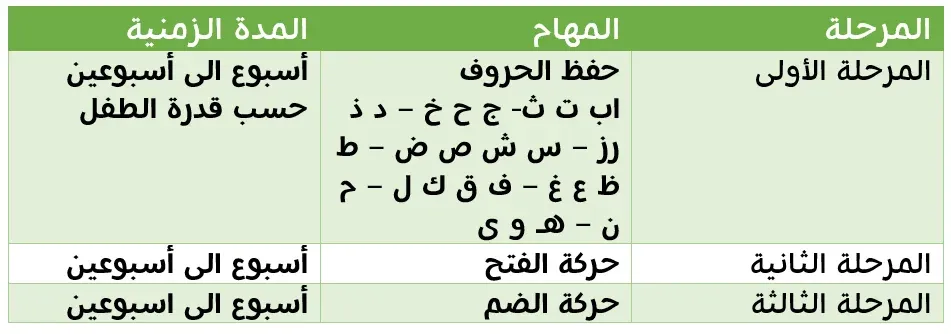 خطة للتعامل مع الطفل الضعيف في القراءة والكتابة