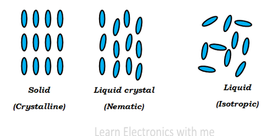 Molecular arrangement of liquid crystal