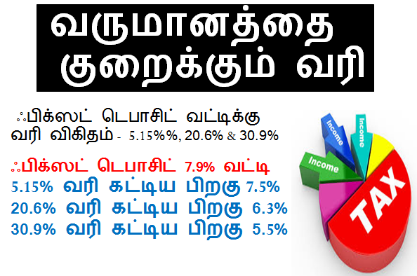 வருமானத்தை  குறைக்கும் வரி