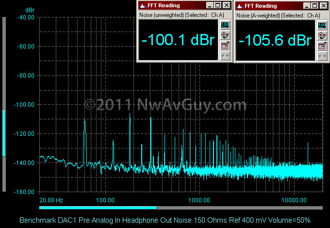 Benchmark DAC1 Pre Analog In Headphone Out Noise 150 Ohms Ref 400 mV Volume=50%
