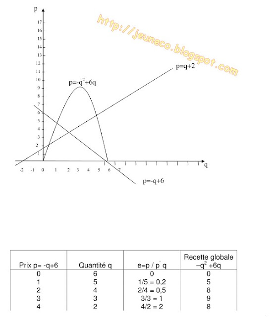 Cours complet de la micro-économie ( part3 ) Fin