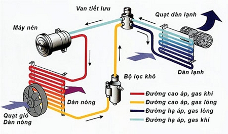 Nguyên lý hoạt động của điều hòa xe hơi