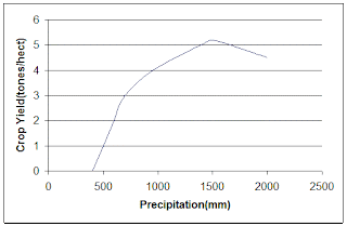 General crop water production function