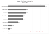 U.S. June 2012 large car sales chart