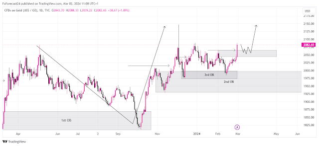 Weekly Gold forecast 4-8 March 2024 1D Time frame