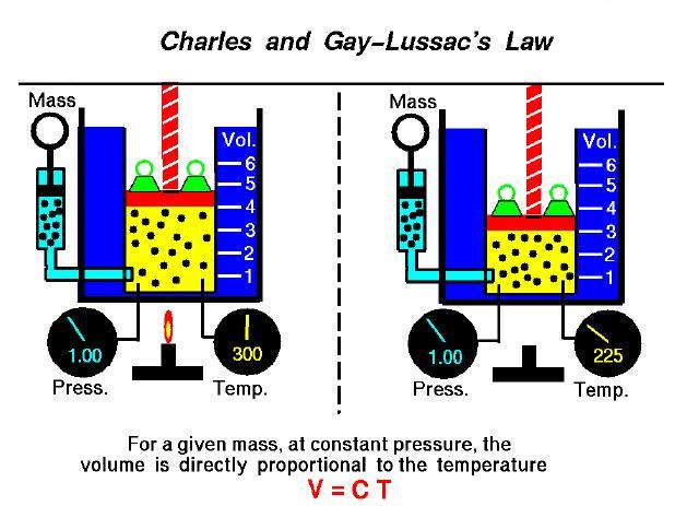 Avogadro's Law: (V/n = constant) This is a direct relationship.