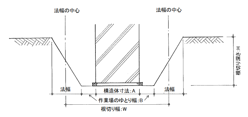 根切り断面図（両掘り）