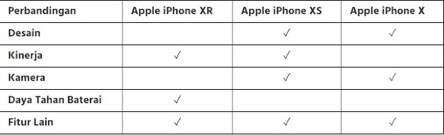 Perbandingan iPhone XR vs iPhone XS vs iPhone X