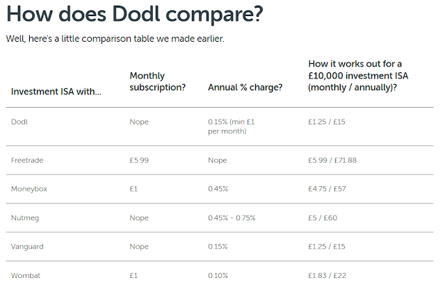 Dodl's fees compared to other platforms
