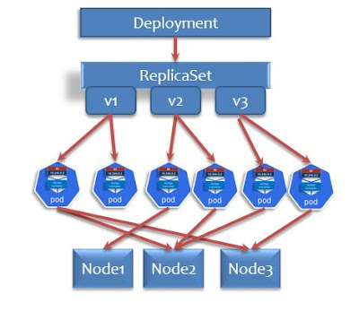 Kubernetes Deployment hierarchical Structure