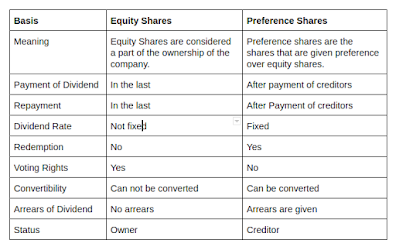 Difference Between Preference Shares and Equity Shares