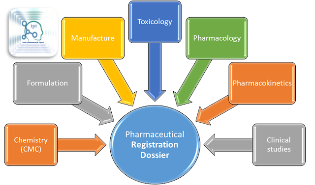 What is Regulatory Dossier in Pharmaceutical Industry?