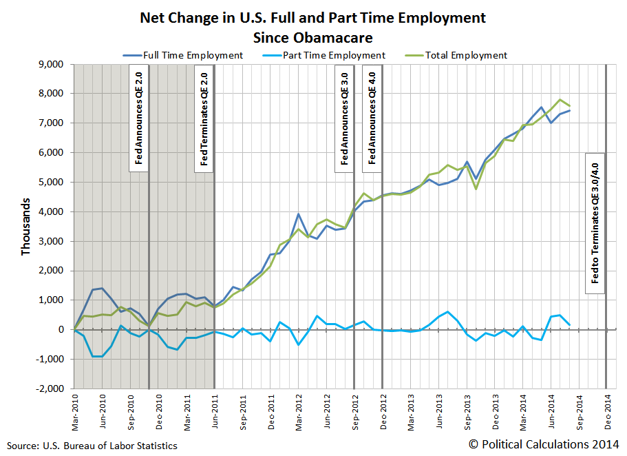 Net Change in Full Time and Part Time Employment Since March 2010 ...