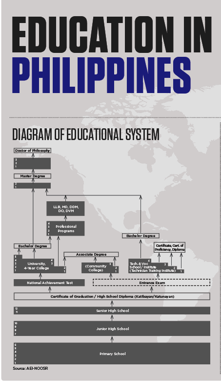 Education System in the Philippines