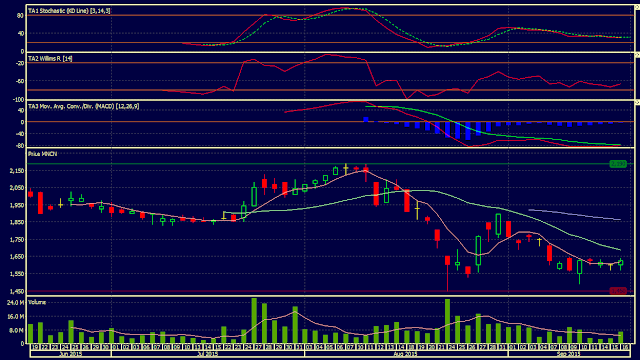 Analisa Harga Saham MNCN 17 September 2015