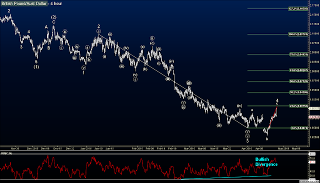 Closed GBPAUD at 500 Pip Profit