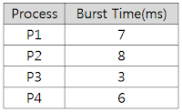 Shortest-Job-First (SJF)