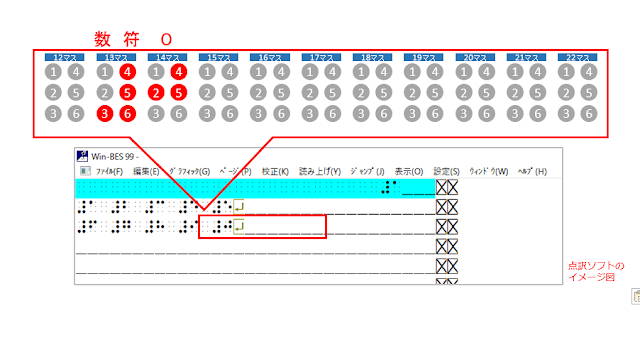 ３行目13、14マス目に数符と数字の０が赤く示された点訳ソフトのイメージ図