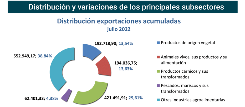 Export agroalimentario CyL jul 2022-3 Francisco Javier Méndez Lirón