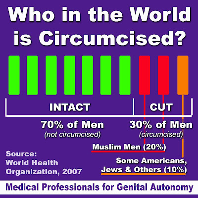 Who in the world circumcises?