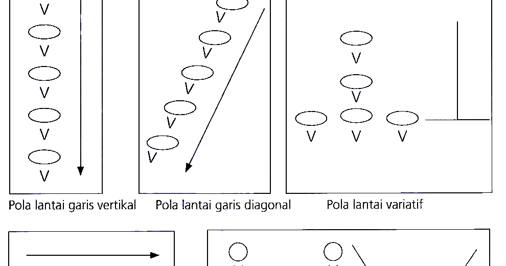 Naskah Desain Rangkaian Pola  Langkah Gerak Tari Secara 