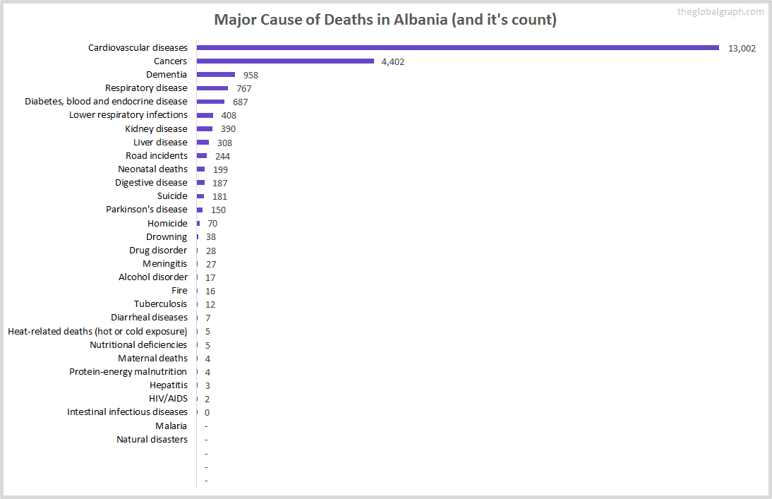 Major Cause of Deaths in Albania (and it's count)