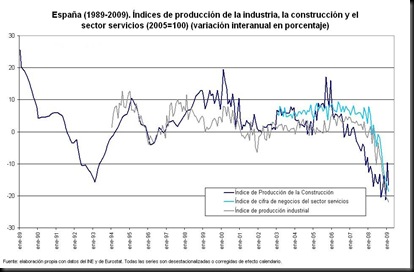 produccion-industrial-1989-2009-grande