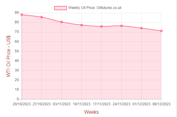 Weekly oil price:www.oilfutures.co.uk