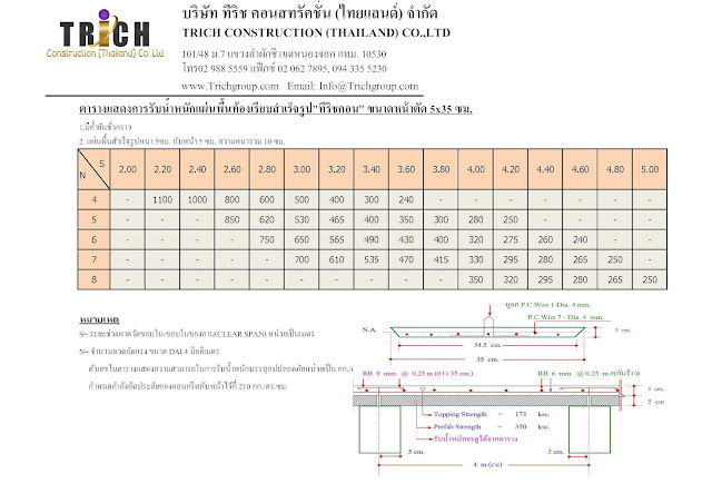 แผ่นพื้นสำเร็จรูป กับการรับน้ำหนัก