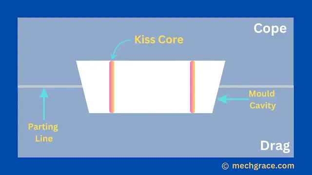 Kiss Core