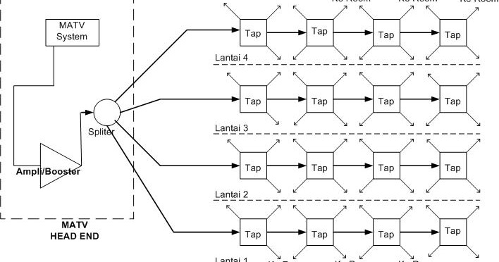  MATV System Desain Jaringan distribusi MATV 
