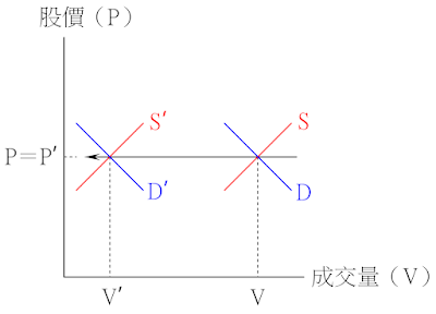 價平量縮的供需變動