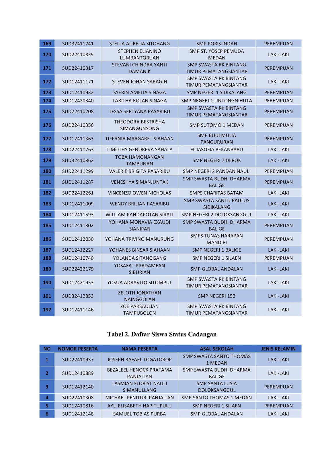 Pengumuman Hasil Akhir PSB (Penerimaan Siswa Baru) SMA Unggul Del Angkatan XIII (Tiga Belas) T.P 2024/2025